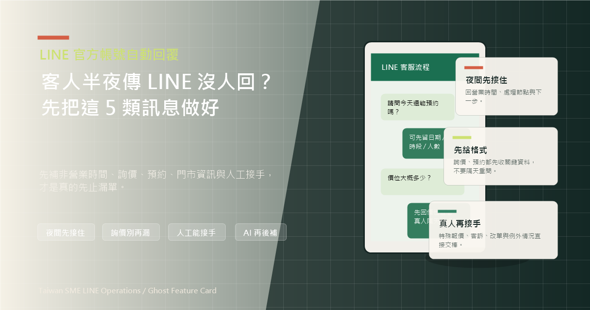 A cream and dark green editorial poster showing a smartphone chat screen, night shop counter, support cards, and a Traditional Chinese headline about LINE Official Account auto replies.